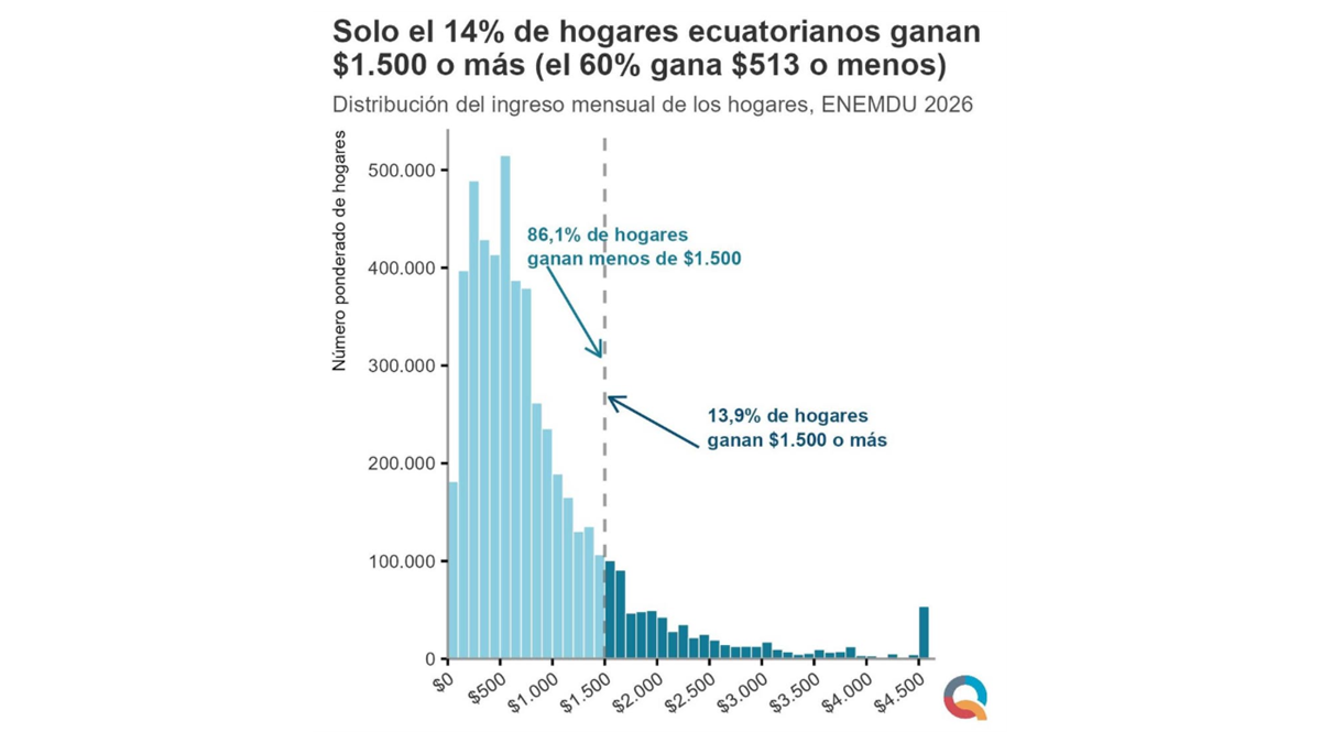 Extra retoma dos gráficos de El Quantificador sobre ingresos de los hogares en Ecuador