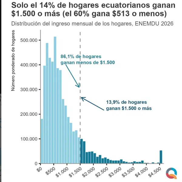 Varios medios reportaron en nuestro análisis de la distribución del ingreso de los hogares