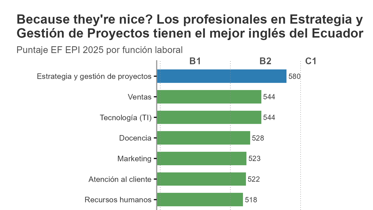 Estrategia, ventas y tecnología tienen los mayores niveles de inglés en Ecuador
