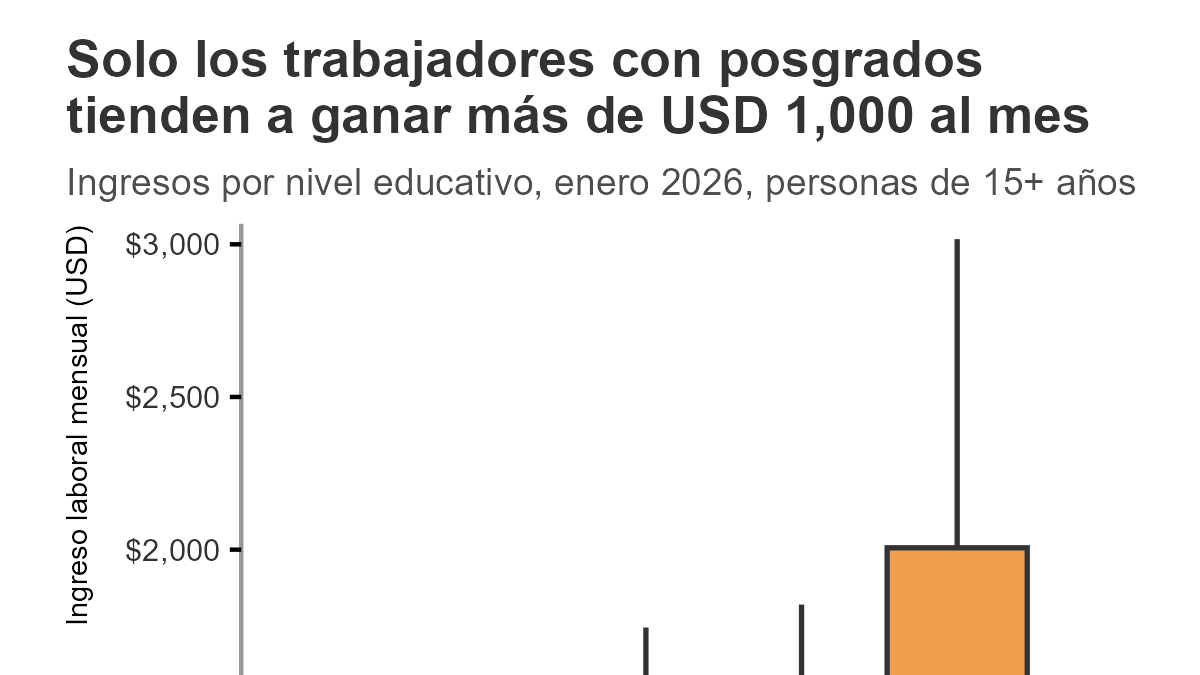 Profesionales en Ecuador: universitarios ganan 717 dólares y técnicos 584