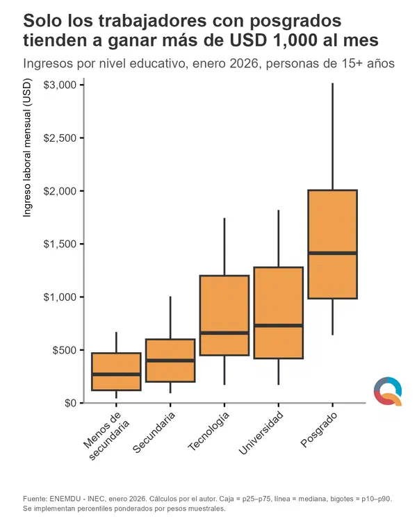 Profesionales en Ecuador: universitarios ganan 717 dólares y técnicos 584