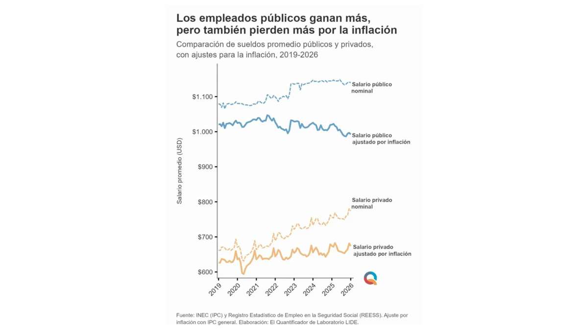 Ecuador: empleados públicos ganan más, pero su sueldo rinde menos que en el sector privado