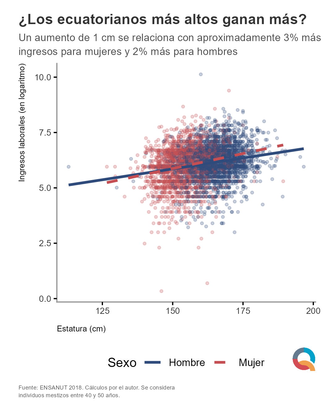 Gráfico: ¿Los ecuatorianos más altos ganan más?