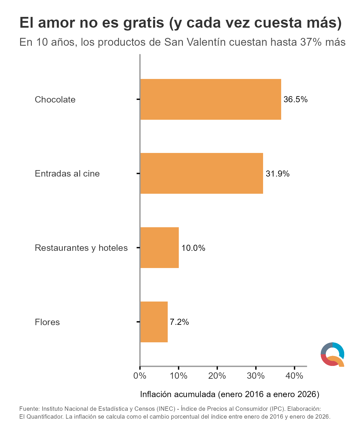 Gráfico: El amor no es gratis, y cada vez cuesta más