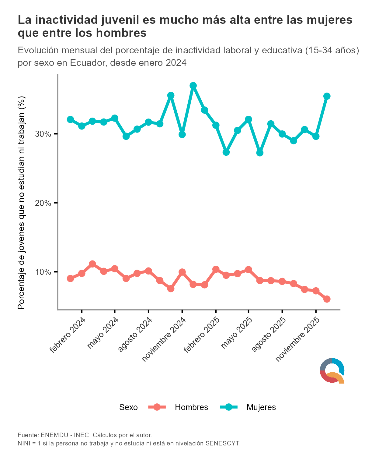 Gráfico: La inactividad juvenil golpea más a las mujeres