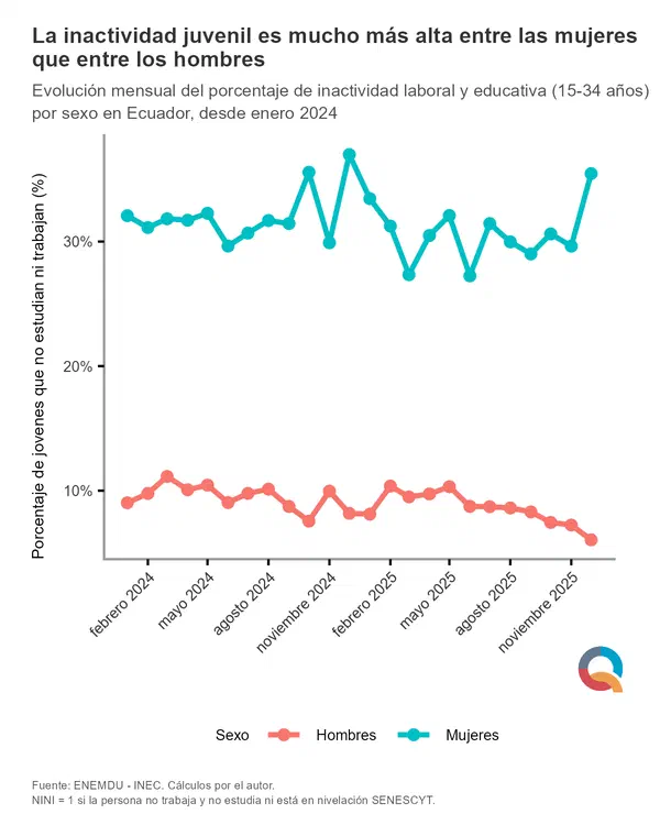 La inactividad juvenil es mucho más alta entre las mujeres que entre los hombres