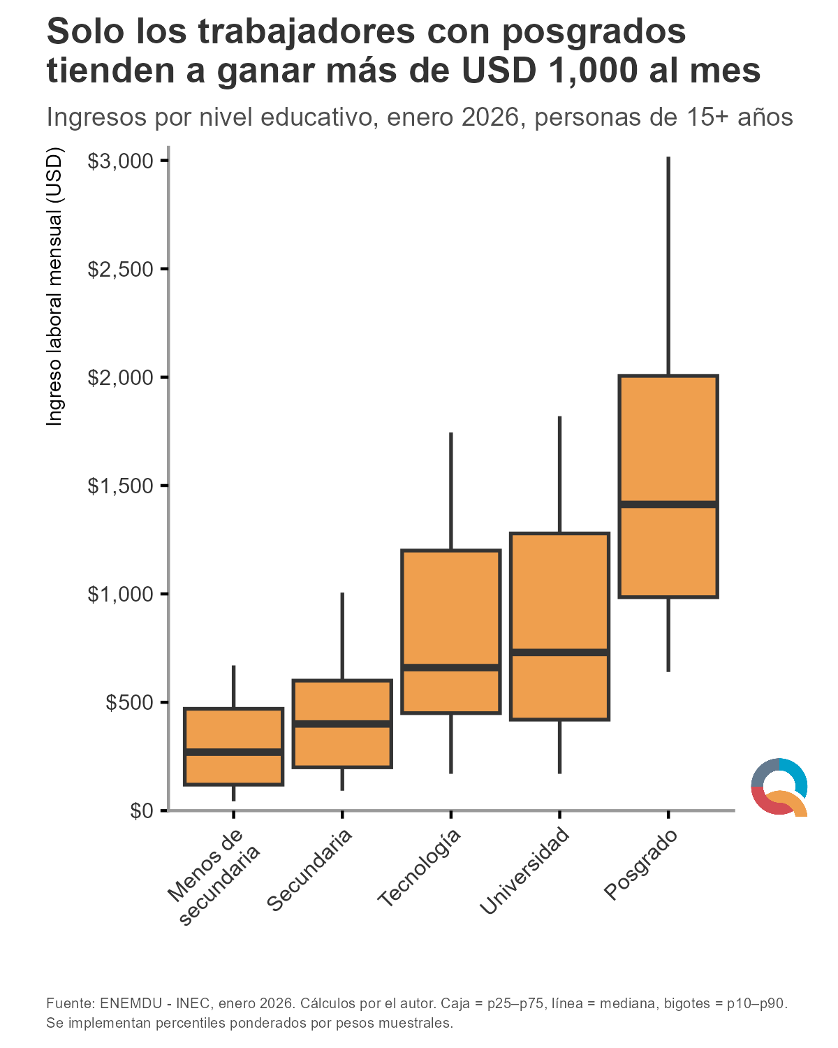 Gráfico: Solo el posgrado supera los USD 1.000 al mes