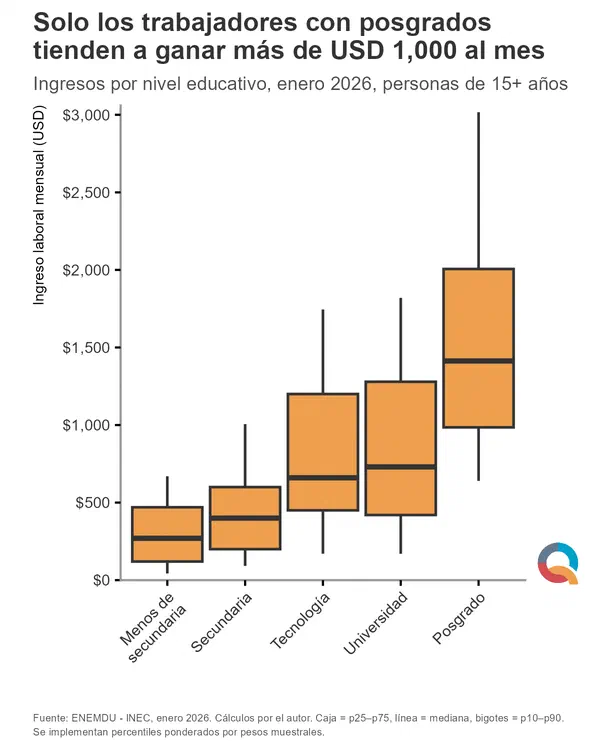 Solo los trabajadores con posgrados tienden a ganar más de USD 1,000 al mes