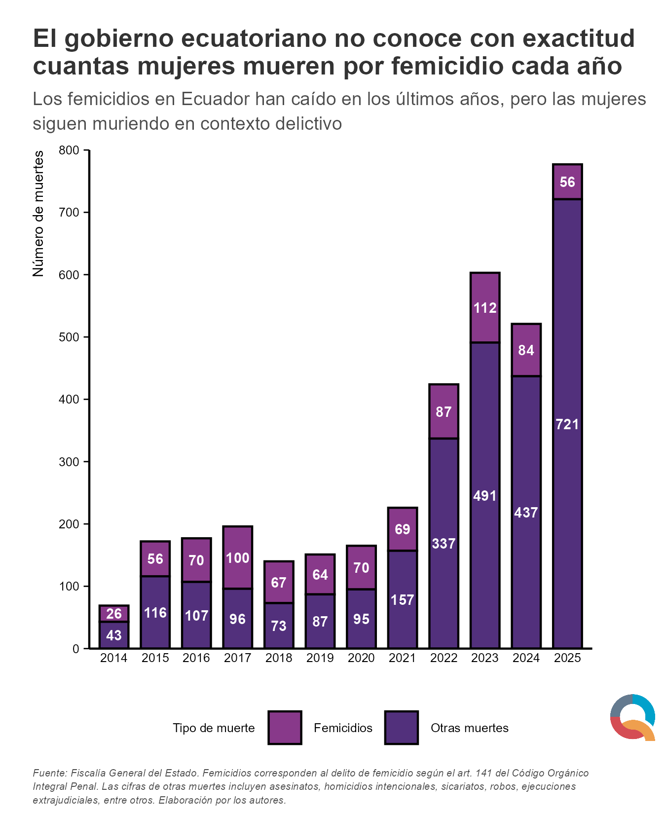 Gráfico: El Estado no sabe con exactitud cuántas mujeres mueren por femicidio