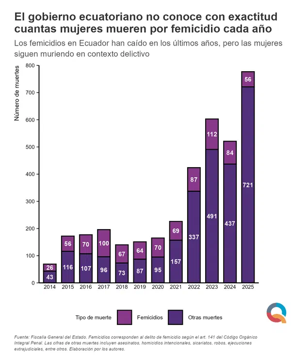 El gobierno ecuatoriano no conoce con exactitud cuantas mujeres mueren por femicidio cada año