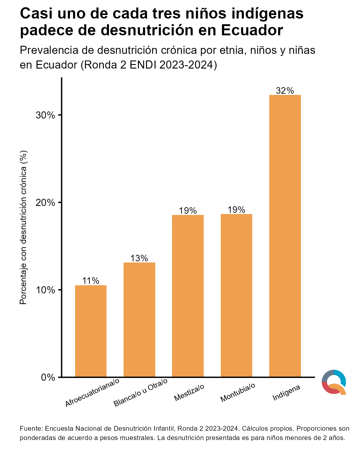 Gráfico: Casi uno de cada tres niños indígenas padece desnutrición crónica