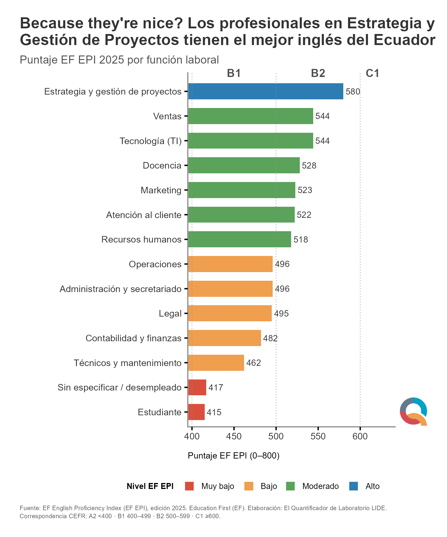 Gráfico: El mejor inglés está en Estrategia y Gestión de Proyectos