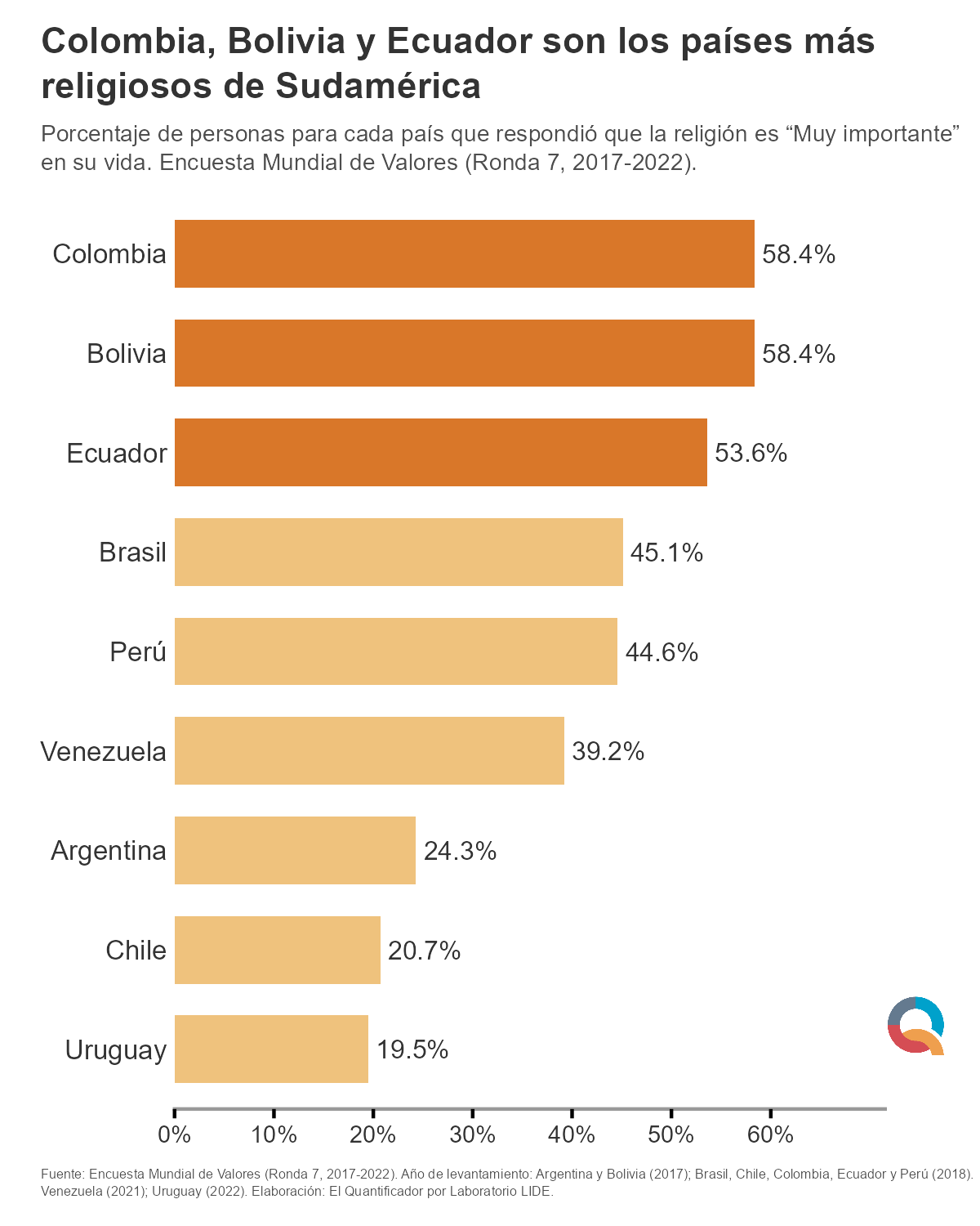 Gráfico: Ecuador, Bolivia y Colombia están entre los países más religiosos de Sudamérica