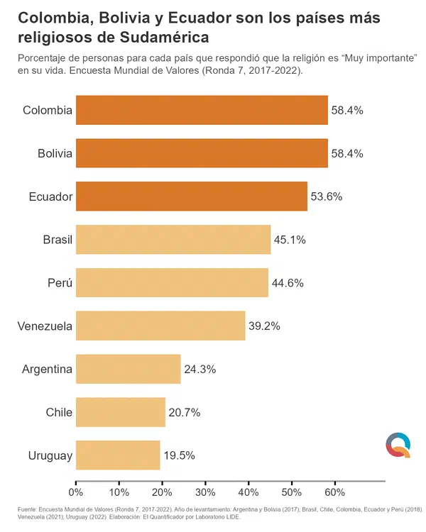 Colombia, Bolivia y Ecuador son los países más religiosos de Sudamérica