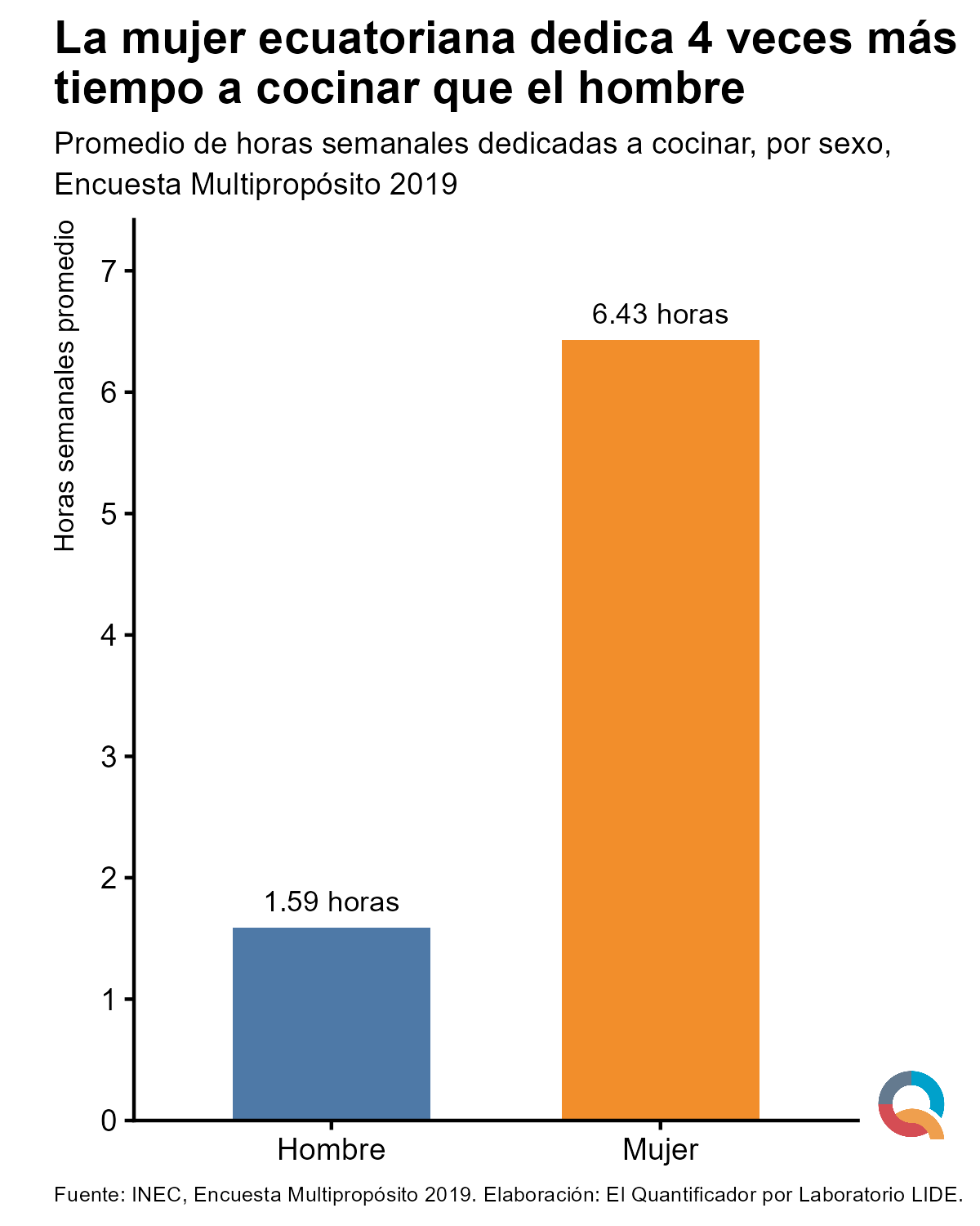 Gráfico: Las ecuatorianas dedican cuatro veces más tiempo a cocinar que los hombres