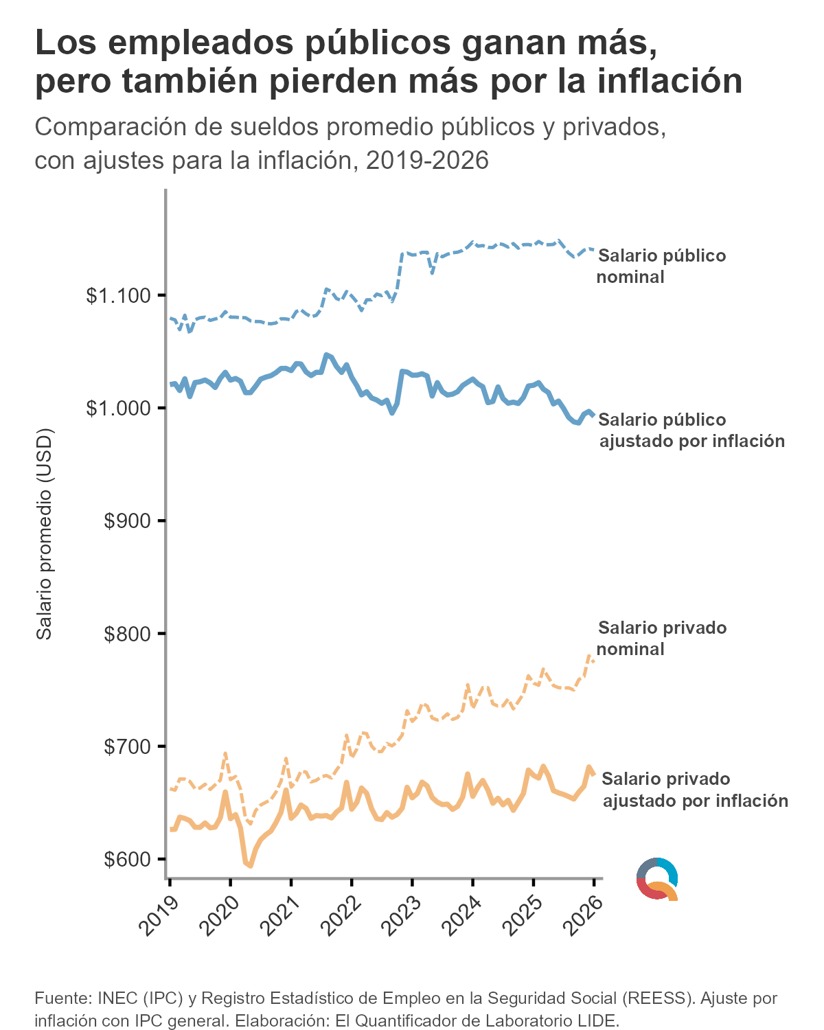 Gráfico: Los empleados públicos ganan más, pero la inflación también les pesa más