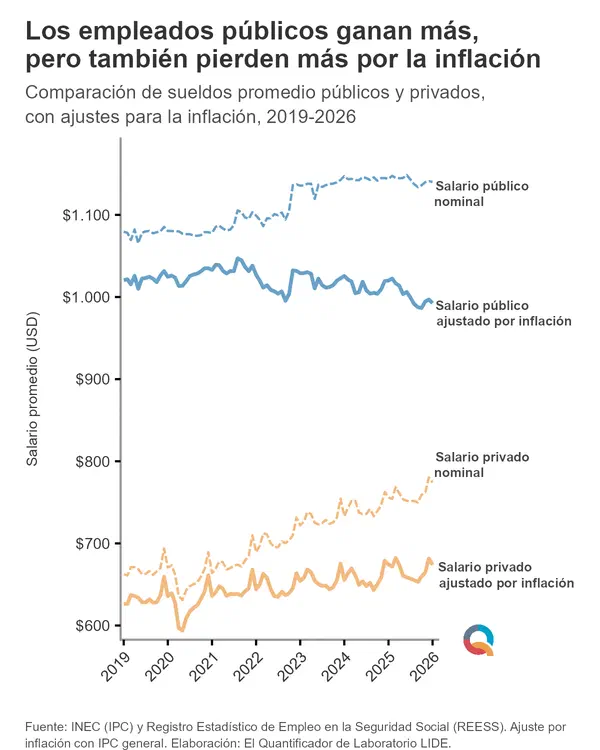 Los empleados públicos ganan más, pero también pierden más por la inflación