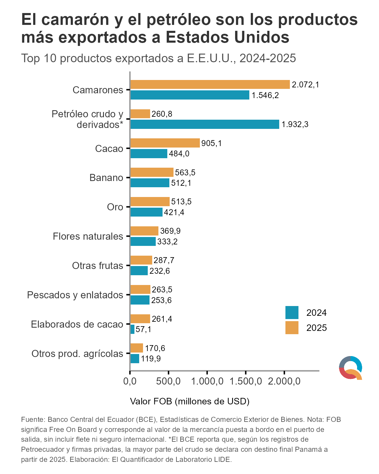 Gráfico: Camarón y petróleo lideran las exportaciones ecuatorianas a Estados Unidos
