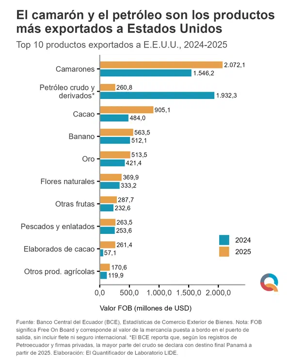 El camarón y el petróleo son los productos más exportados a Estados Unidos