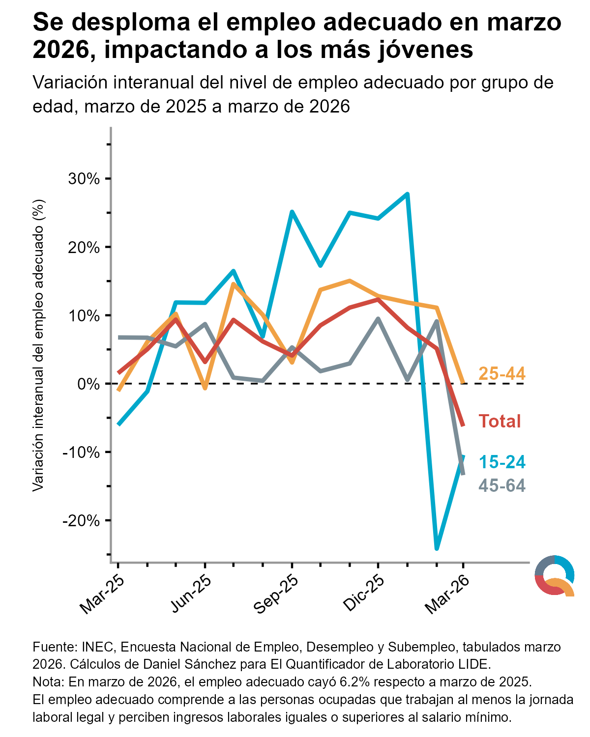 Gráfico: Se desploma el empleo adecuado en marzo de 2026 y golpea más a los jóvenes