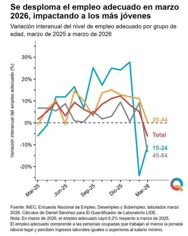 Se desploma el empleo adecuado en marzo 2026, impactando a los más jóvenes