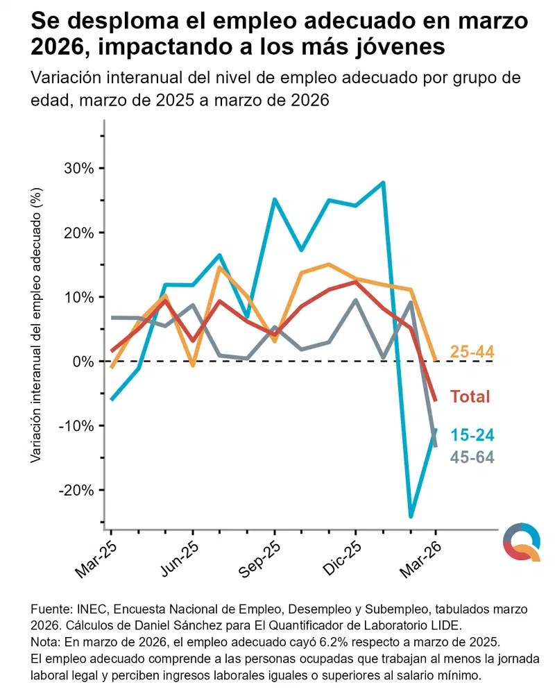 Gráfico: Se desploma el empleo adecuado en marzo de 2026 y golpea más a los jóvenes