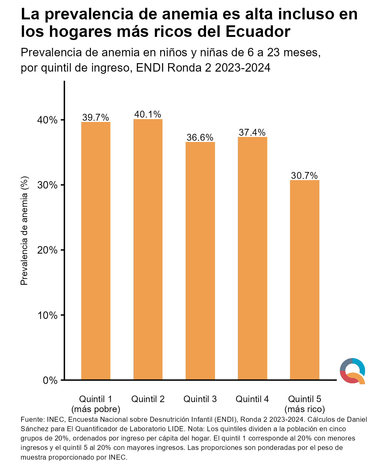 Gráfico: La anemia infantil sigue siendo alta incluso en los hogares más ricos