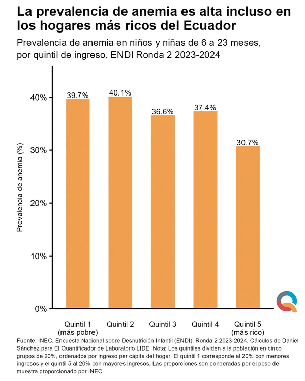 La prevalencia de anemia es alta incluso en los hogares más ricos del Ecuador