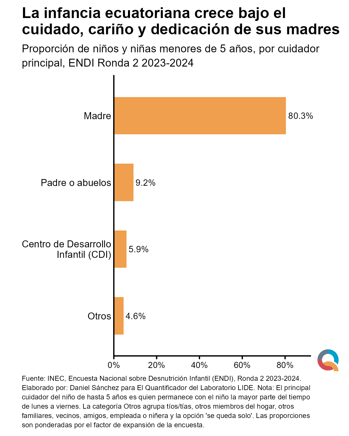 Gráfico: La mayor parte de la infancia ecuatoriana sigue al cuidado principal de su madre
