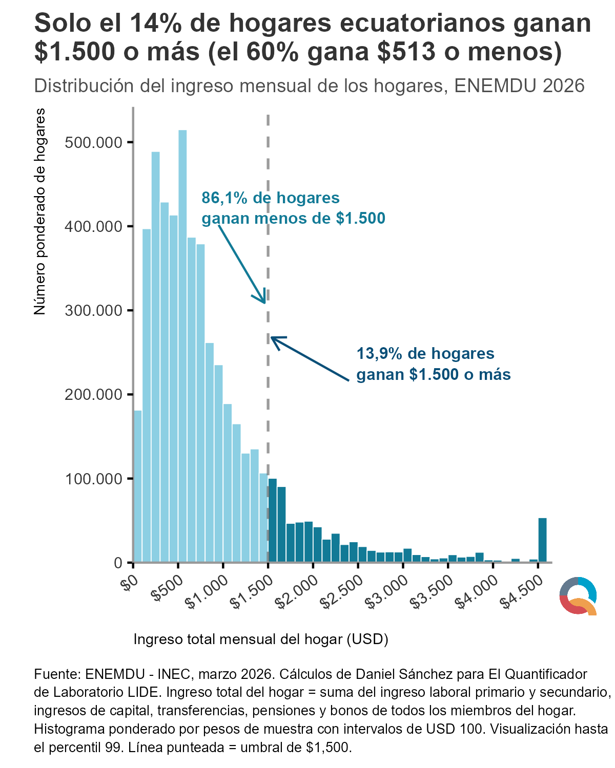Gráfico: Solo el 14% de los hogares ecuatorianos gana USD 1.500 o más