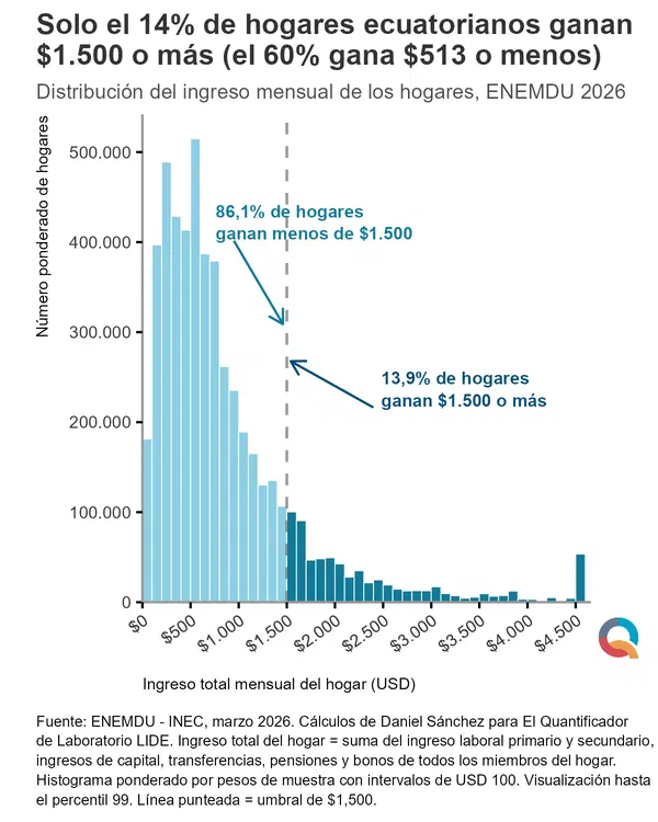 Solo el 14% de hogares ecuatorianos ganan $1500 o más (el 60% gana $513 o menos)