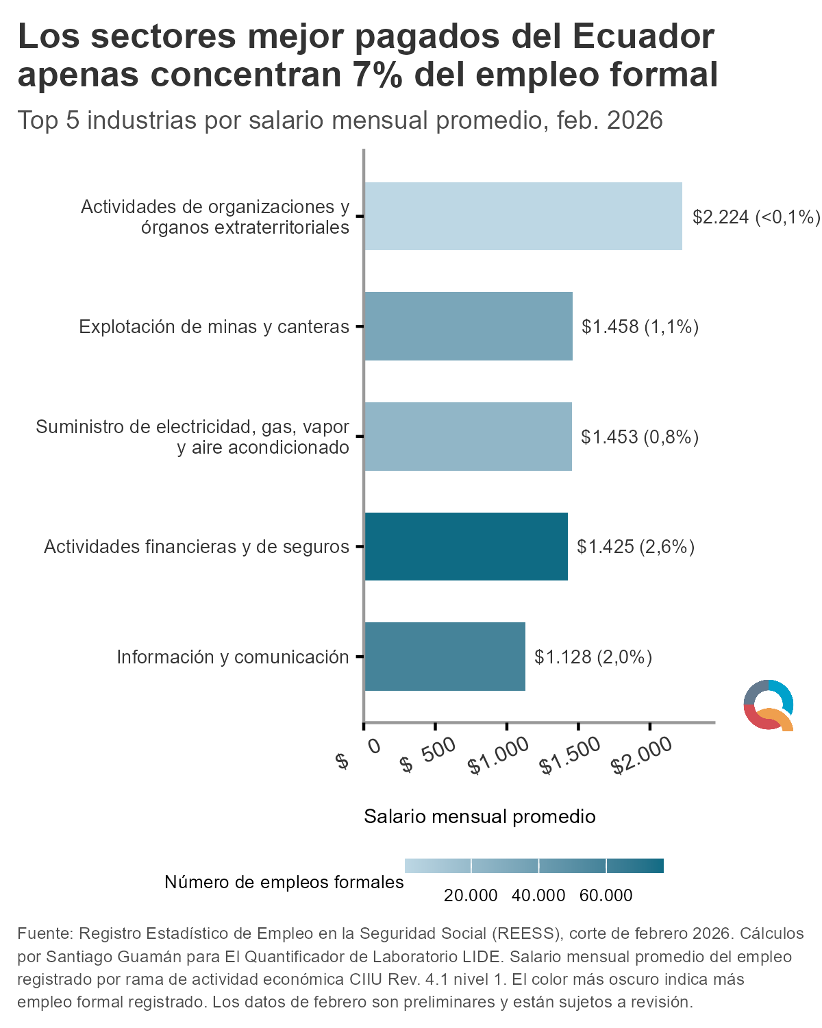 Gráfico: Los sectores mejor pagados apenas concentran 7% del empleo formal