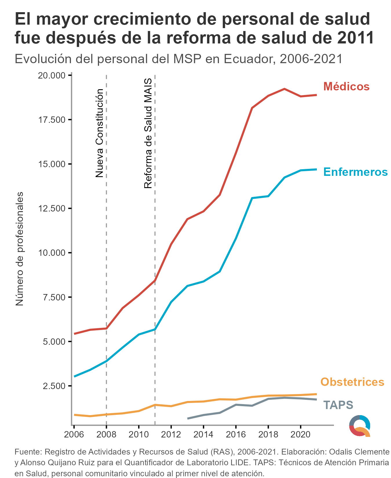 Grafico: El mayor crecimiento de personal de salud fue después de la reforma de salud de 2011