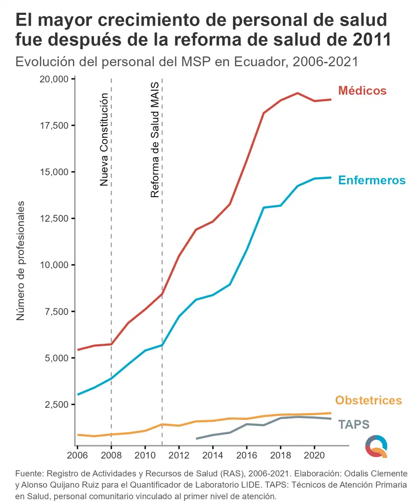 Grafico: El mayor crecimiento de personal de salud fue después de la reforma de salud de 2011