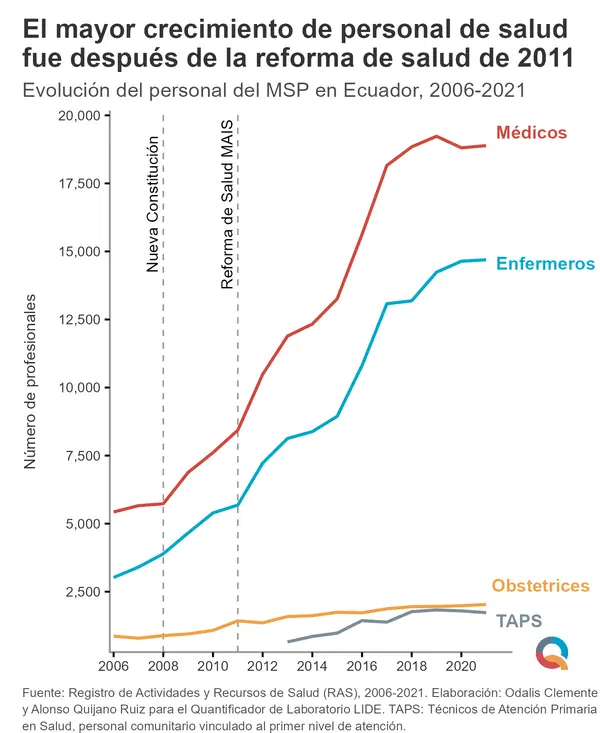 El mayor crecimiento de personal de salud fue después de la reforma de salud de 2011