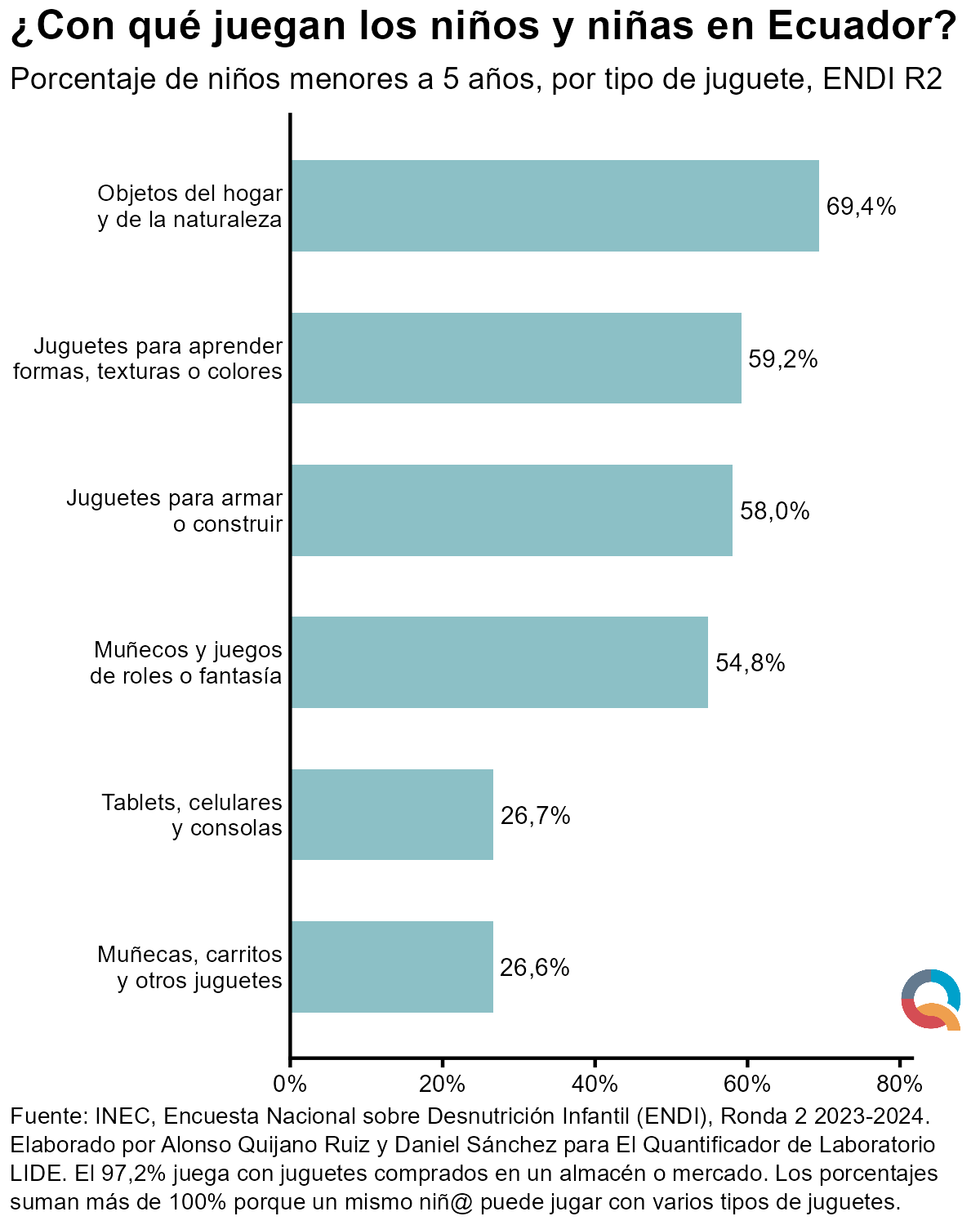 Gráfico: ¿Con qué juegan los niños y niñas en Ecuador?