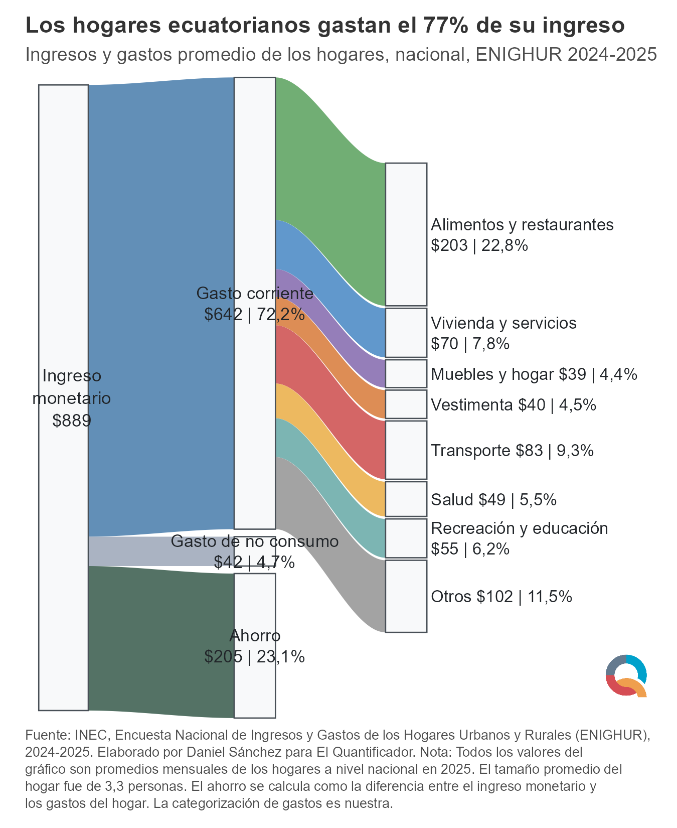 Gráfico: ¿En qué gasta el hogar ecuatoriano?