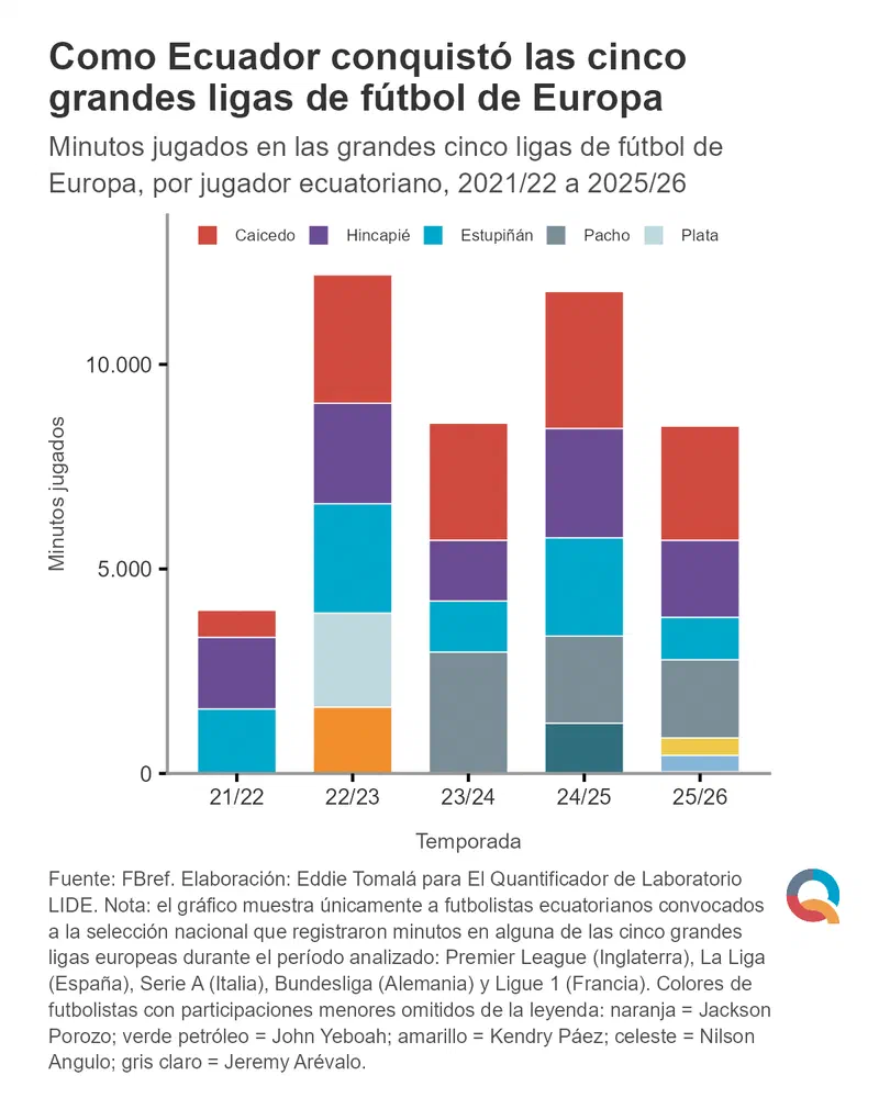 Grafico: Como Ecuador conquistó las cinco grandes ligas de fútbol de Europa