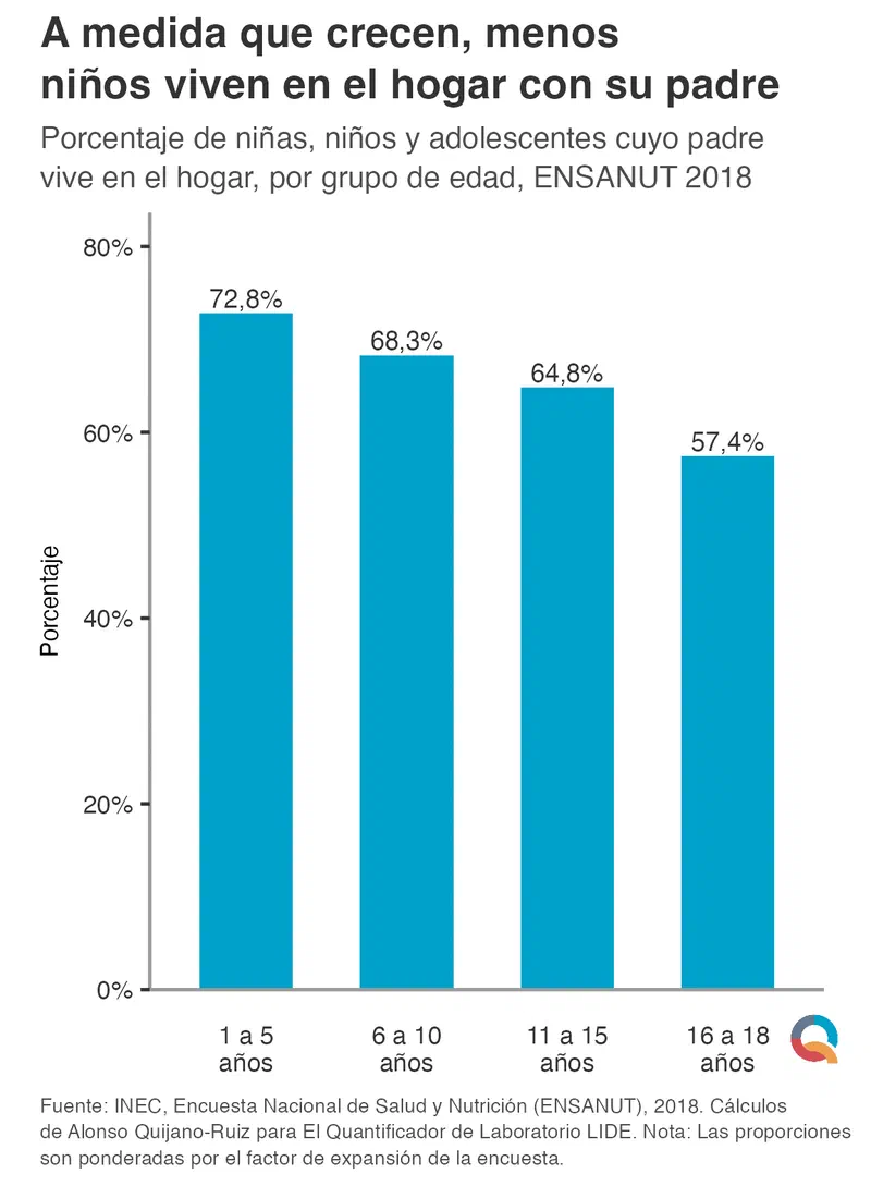 Grafico: A medida que crecen, menos niños viven en el hogar con su padre