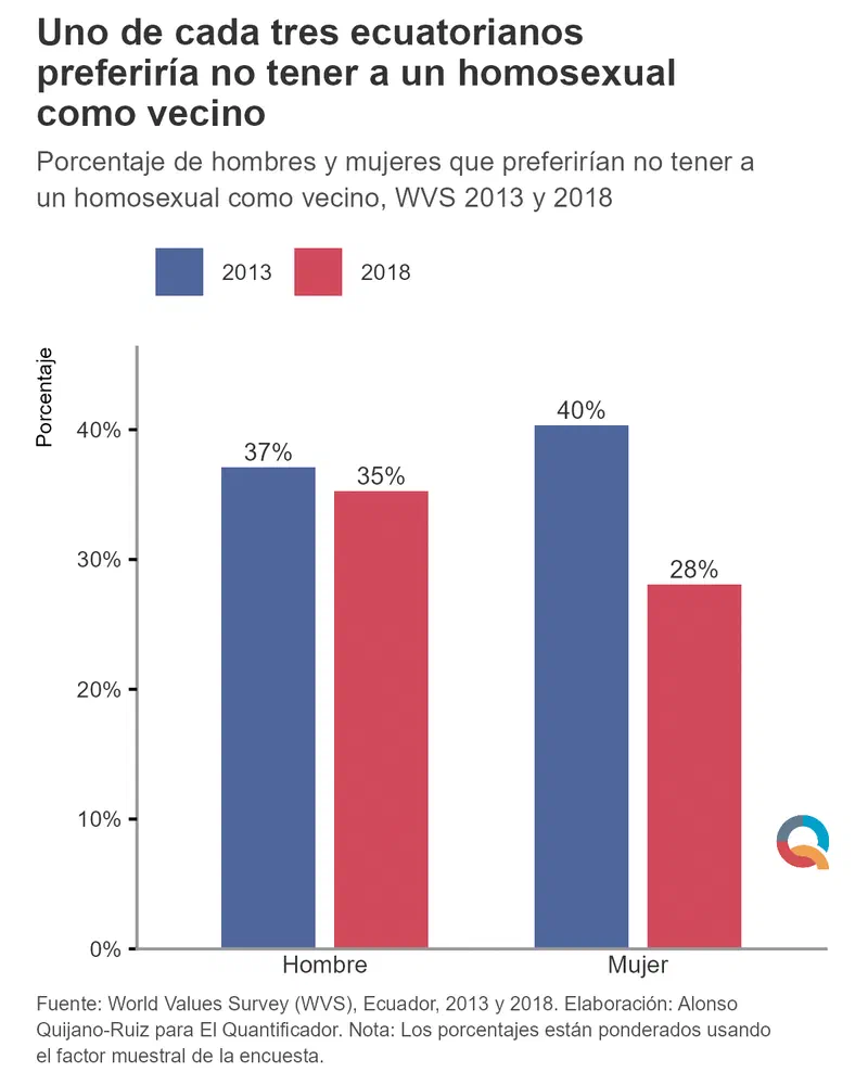 Grafico: Uno de cada tres ecuatorianos preferiría no tener a un homosexual como vecino