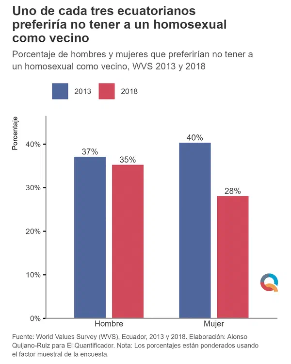 Uno de cada tres ecuatorianos preferiría no tener a un homosexual como vecino