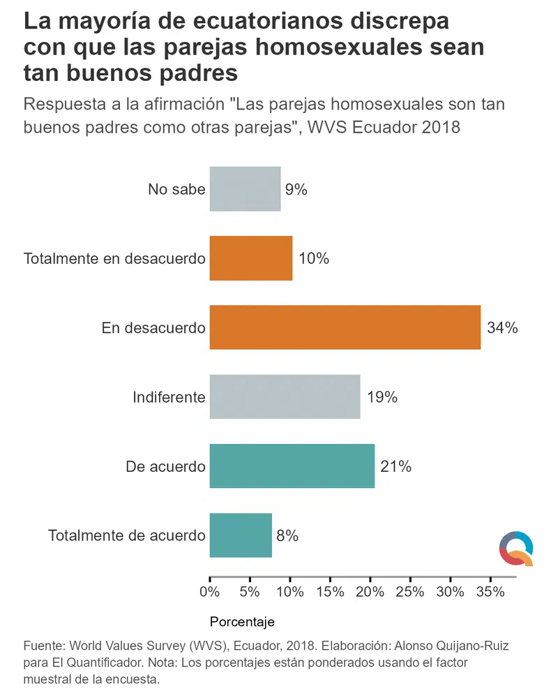 Grafico: La mayoría de ecuatorianos discrepa con que las parejas homosexuales sean tan buenos padres