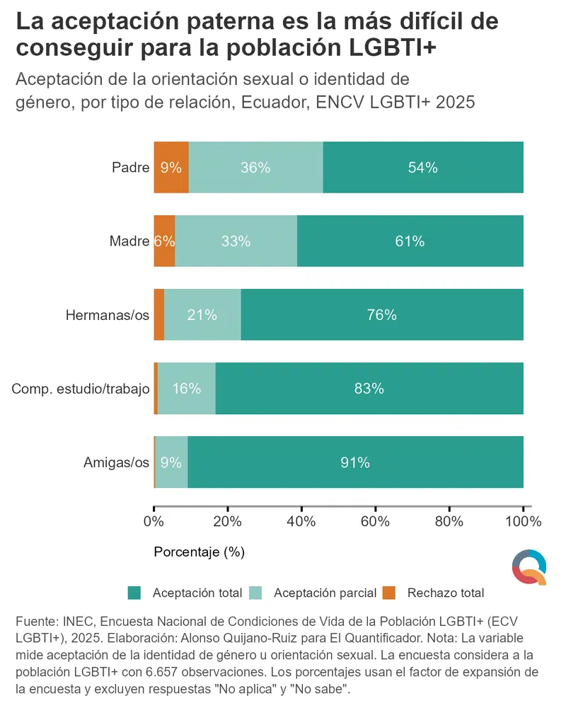 Gráfico: La aceptación paterna es la más difícil de conseguir para la población LGBTI+