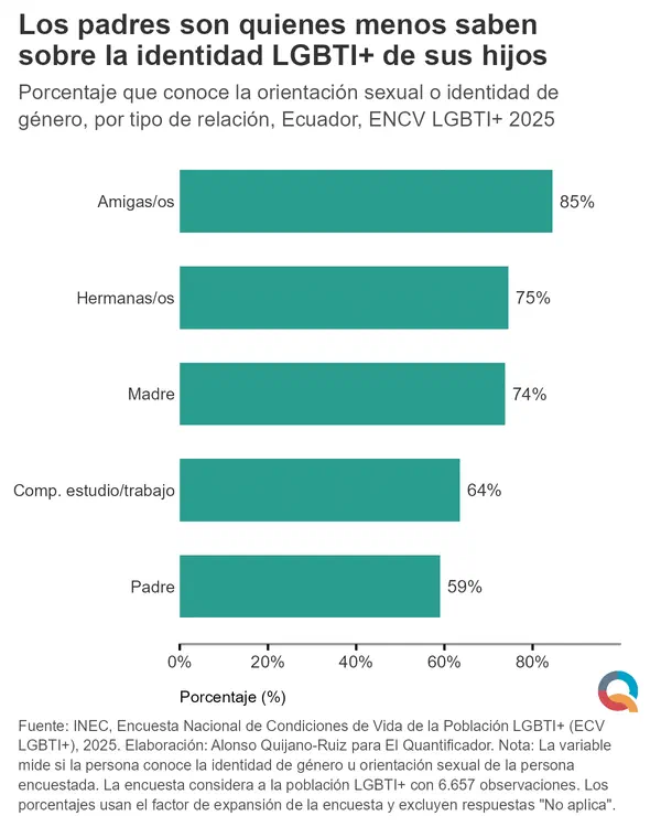Los padres son quienes menos saben sobre la identidad LGBTI+ de sus hijos