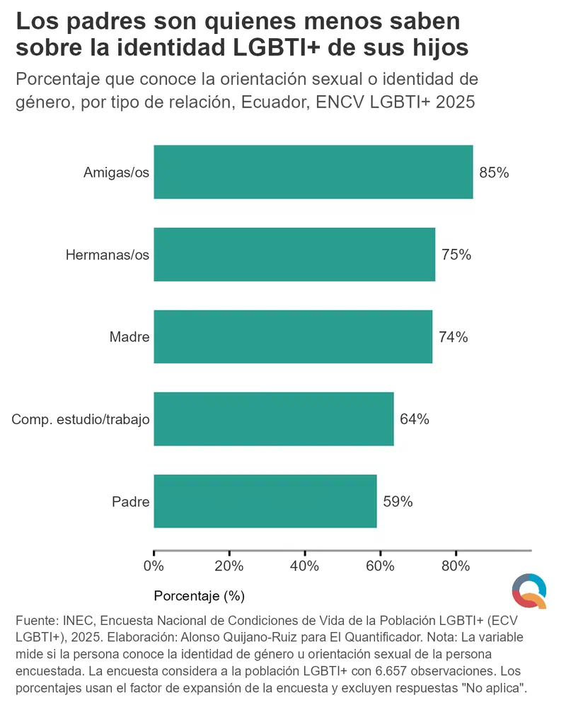 Gráfico: Los padres son quienes menos saben sobre la identidad LGBTI+ de sus hijos