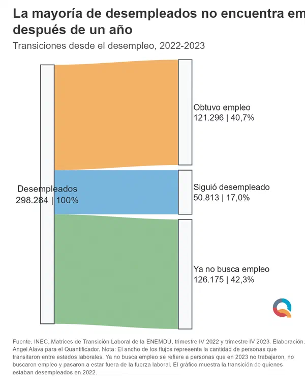 La mayoría de desempleados no encuentra empleo después de un año