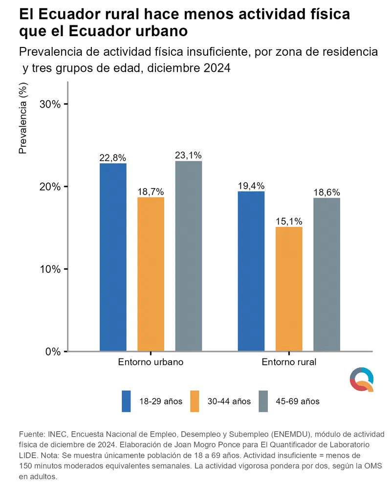 Gráfico: El Ecuador rural hace menos actividad física que el Ecuador urbano