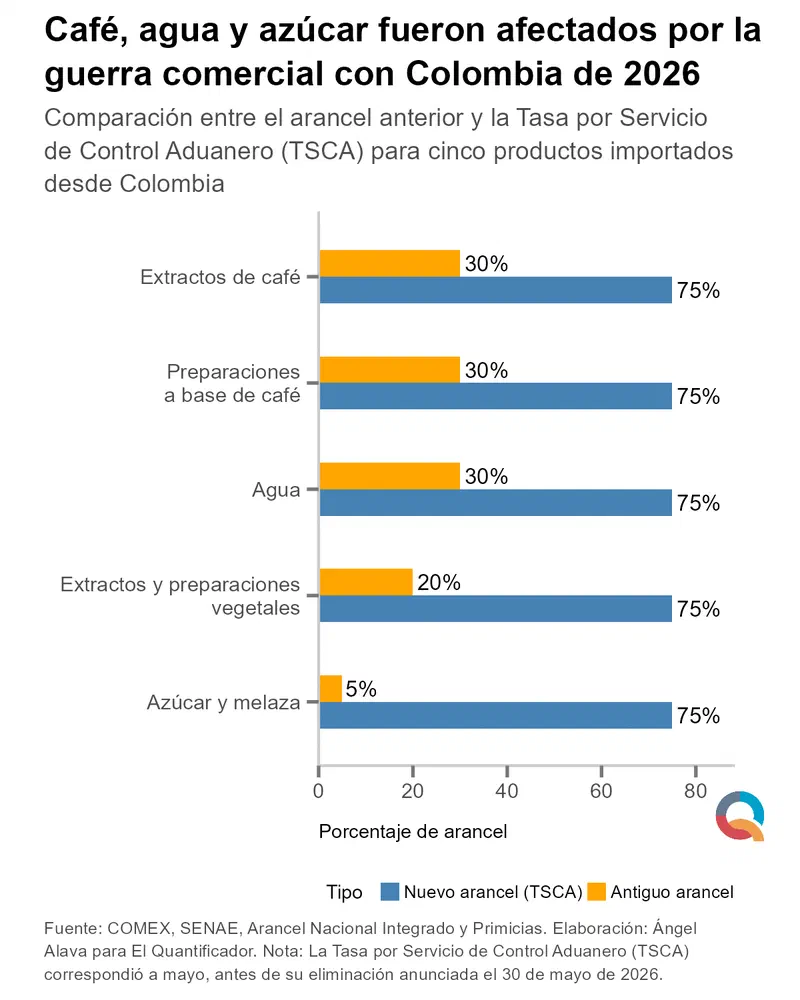 Gráfico: Qué productos fueron los más afectados por la guerra comercial entre Ecuador y Colombia?