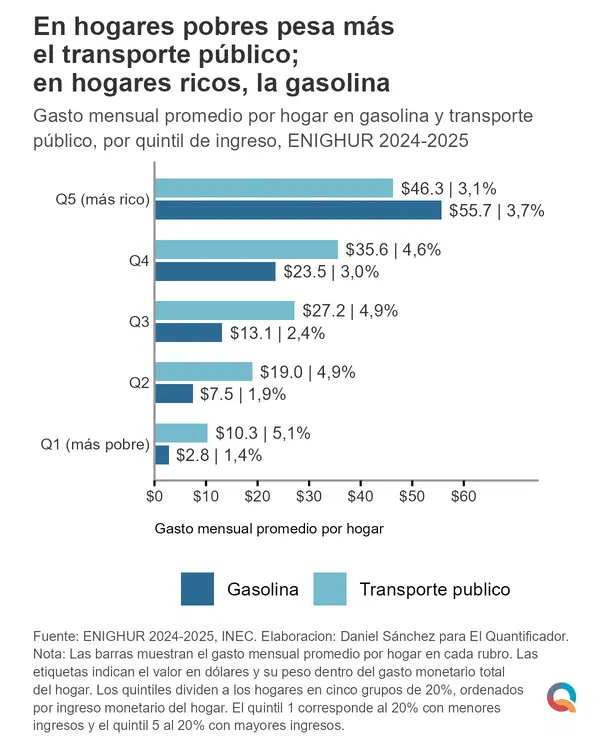 La gasolina es fundamentalmente un gasto de hogares ricos