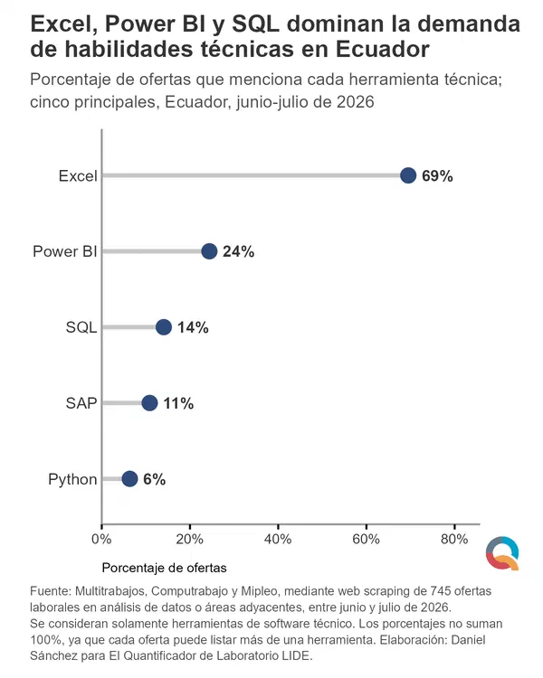 Excel, Power BI y SQL dominan la demanda de habilidades técnicas en Ecuador